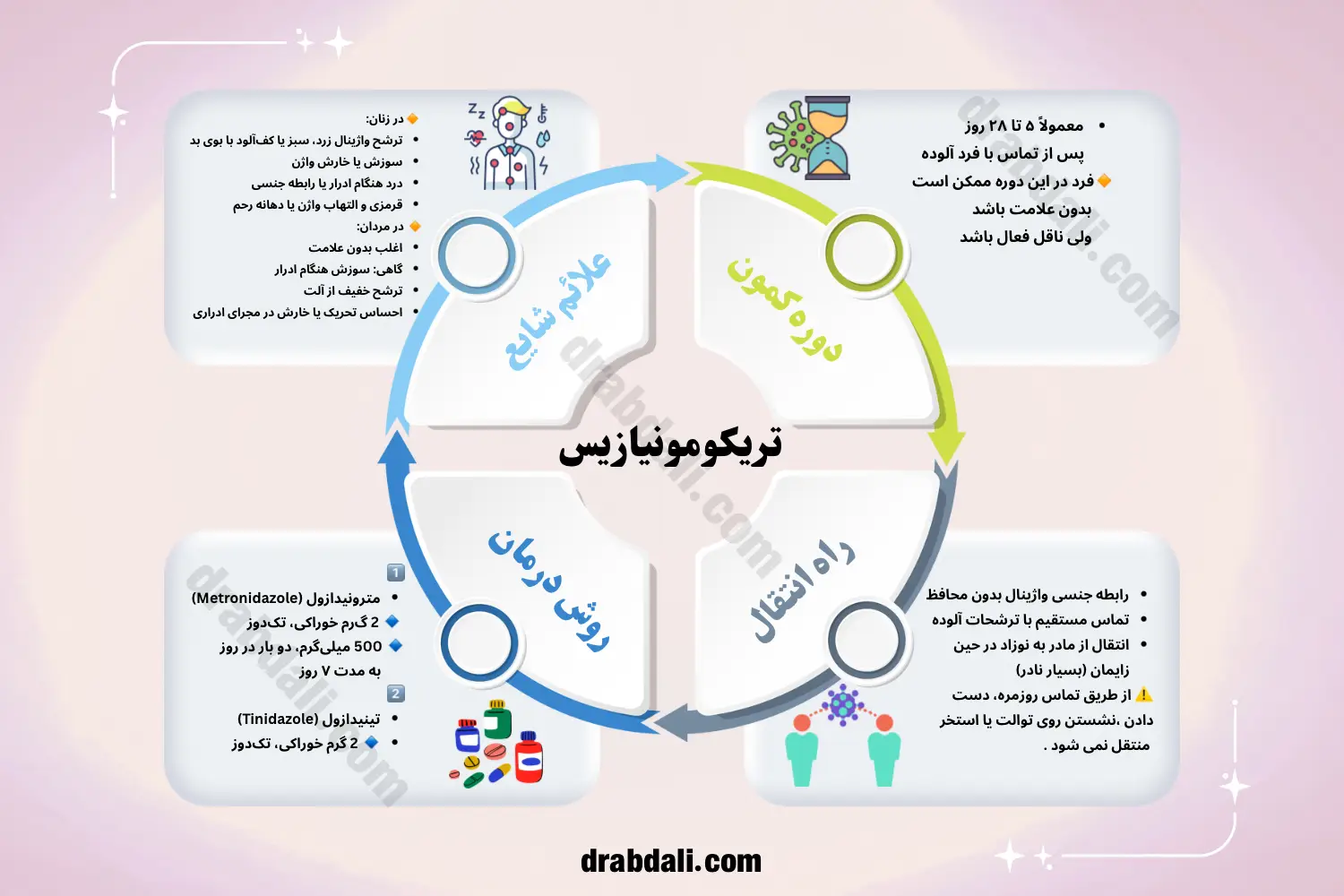 اینفوگرافی معرفی تریکومونیازیس