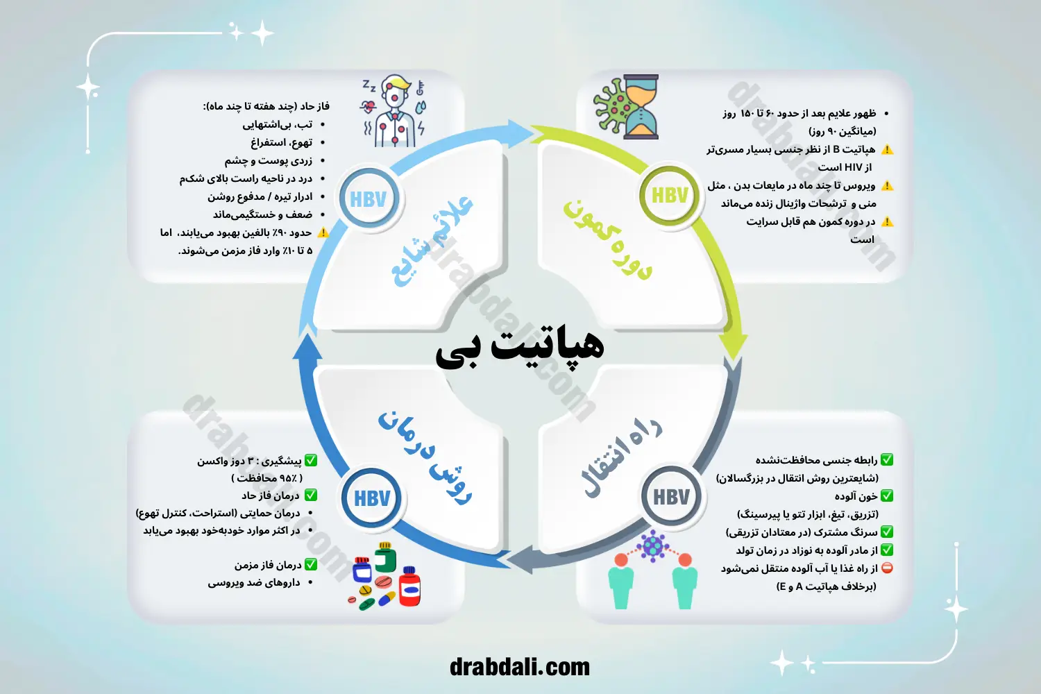 اینفوگرافی معرفی هپاتیت بی