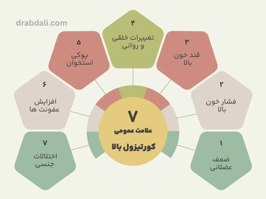 اینفوگرافی علایم متابولیک کورتیزول